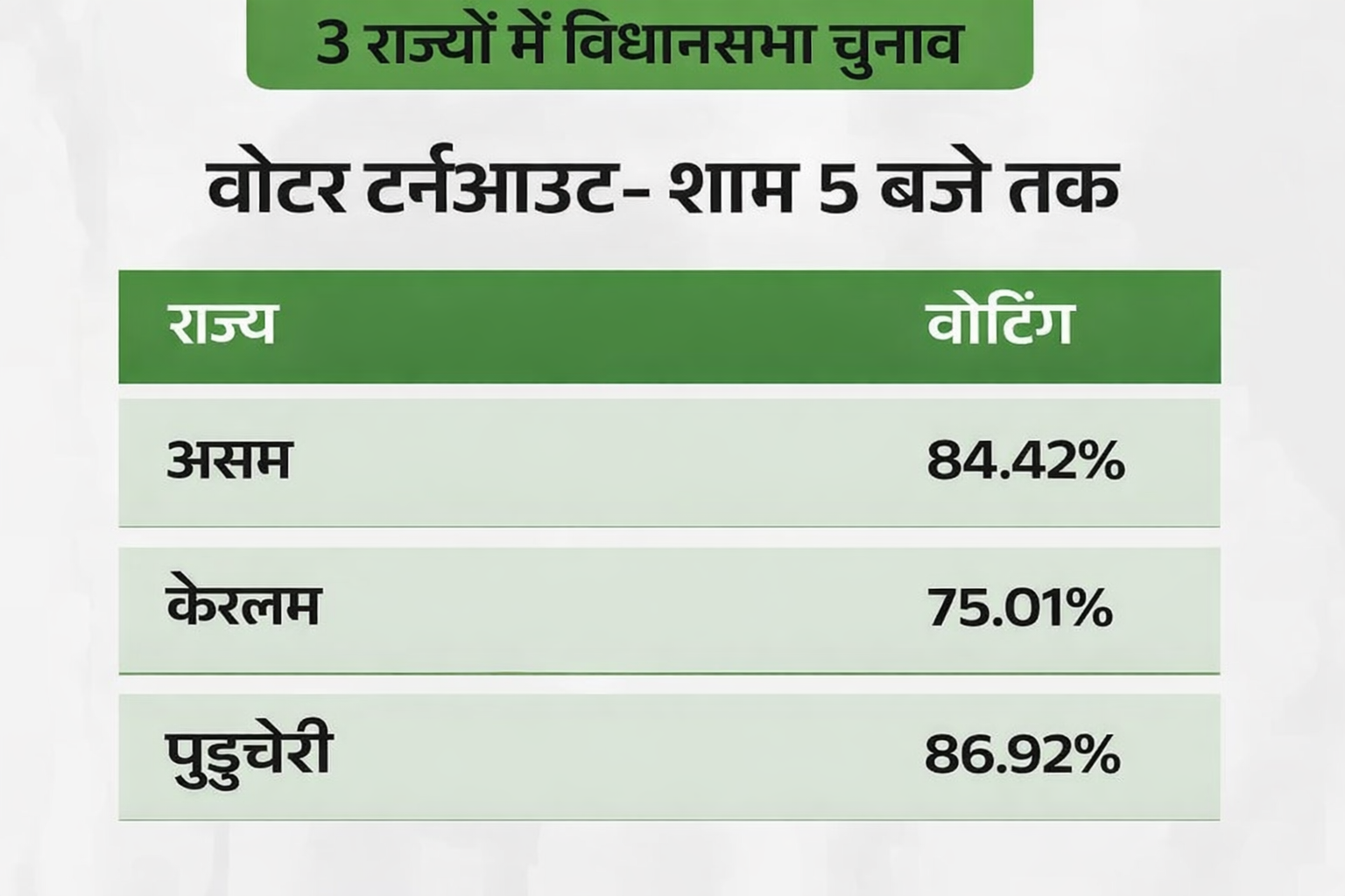 असम, केरल और पुडुचेरी में मतदान समाप्त, असम में हिंसा, 30 घायल