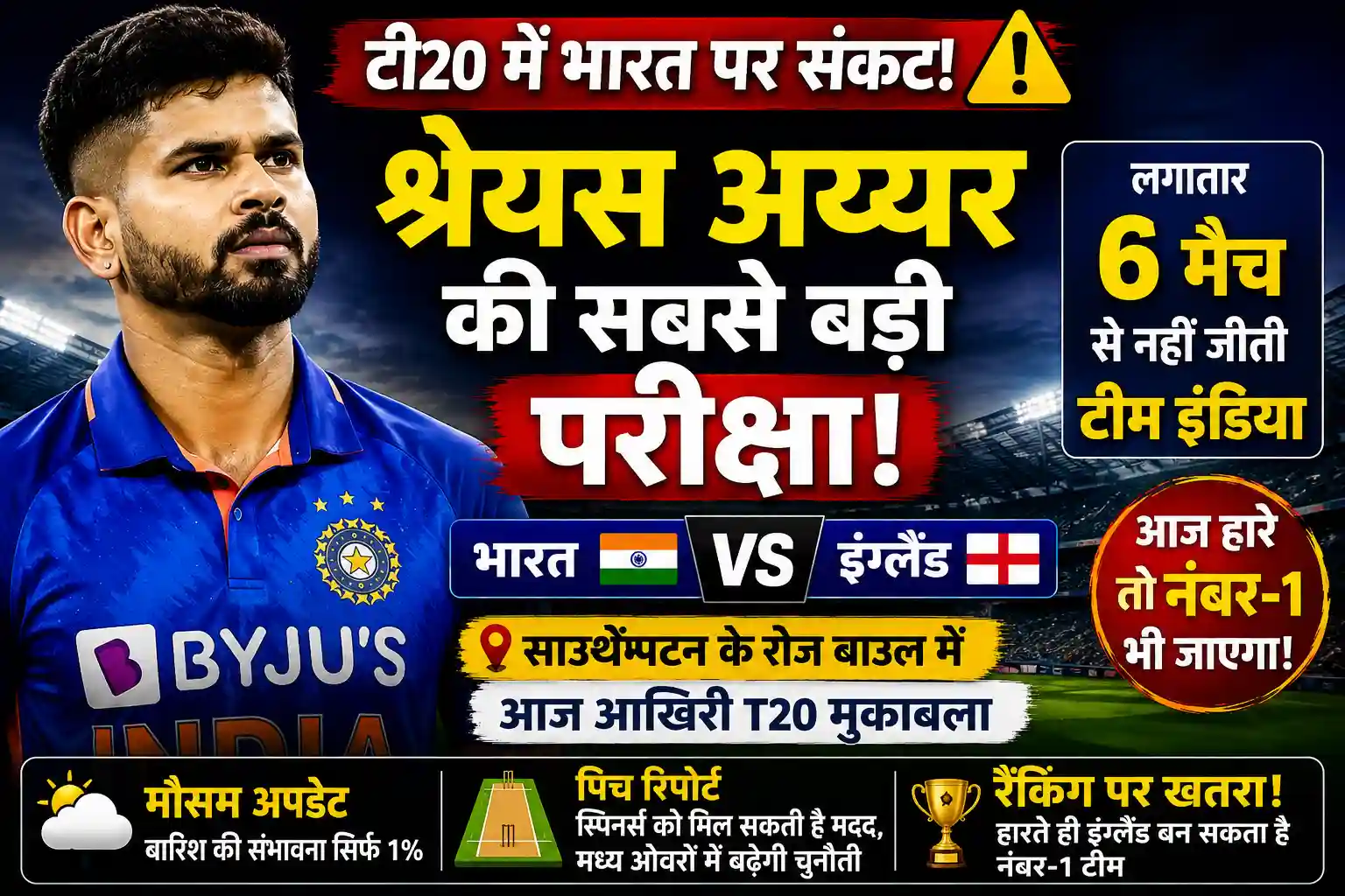 टी20 में भारत पर संकट: श्रेयस अय्यर की कप्तानी में लगातार 6 मैच बेनतीजा, आज हार से छिन सकती है बादशाहत