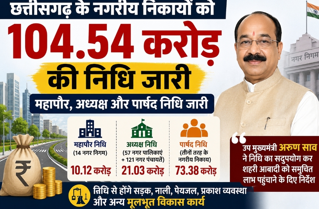 छत्तीसगढ़ के नगरीय निकायों को 104.54 करोड़ की बड़ी सौगात, महापौर, अध्यक्ष और पार्षद निधि जारी