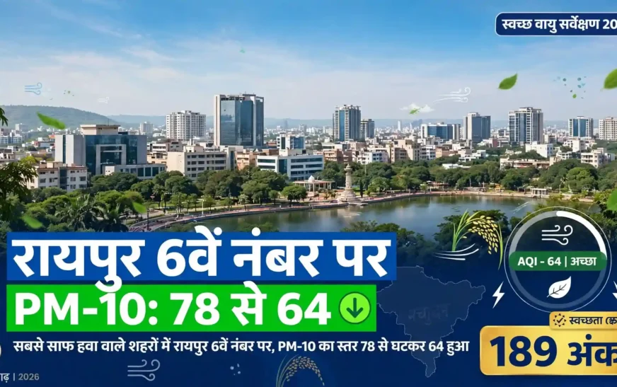 सबसे साफ हवा वाले शहरों में रायपुर 6वें नंबर पर, PM-10 का स्तर 78 से घटकर 64 हुआ