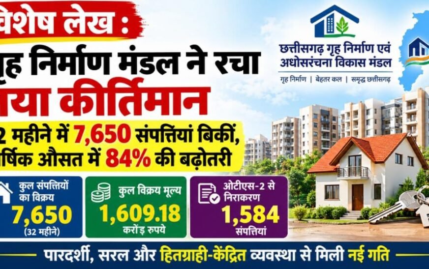 विशेष लेख: संपत्ति विक्रय में छत्तीसगढ़ गृह निर्माण एवं अधोसंरचना विकास मंडल ने रचा नया कीर्तिमान, 32 माह में 7,650 संपत्तियों का विक्रय