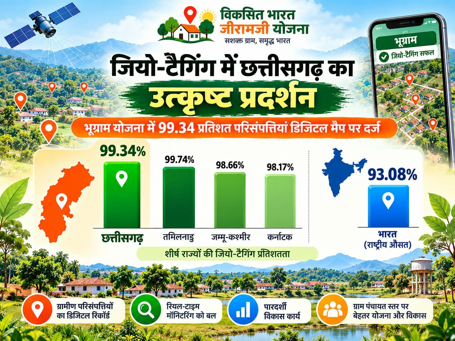 भूग्राम योजना में छत्तीसगढ़ का शानदार प्रदर्शन, 99.34% परिसंपत्तियों की जियो-टैगिंग पूरी