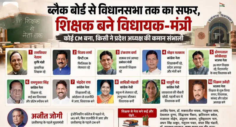 ब्लैक बोर्ड से विधानसभा तक का सफर: शिक्षक बने विधायक-मंत्री, कोई CM तो कोई प्रदेश अध्यक्ष बना